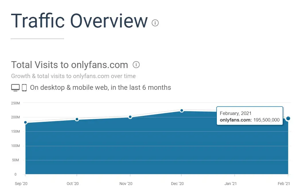 Tính đến tháng 2 năm 2021, Onlyfans có khoảng 195 triệu lượt truy cập 