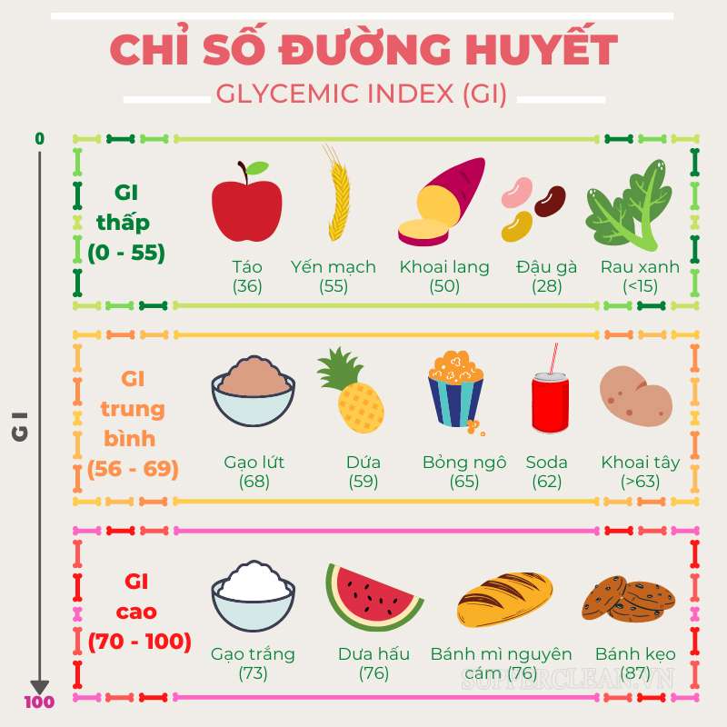 Char trong chỉ số đường huyết là gì?