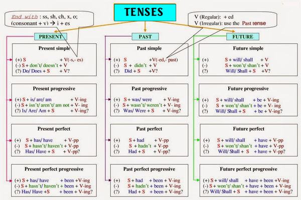 Tổng hợp từ cơ bản đến nâng cao ngữ pháp tiếng Anh thông dụng