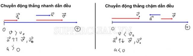 Gia tốc là gì?