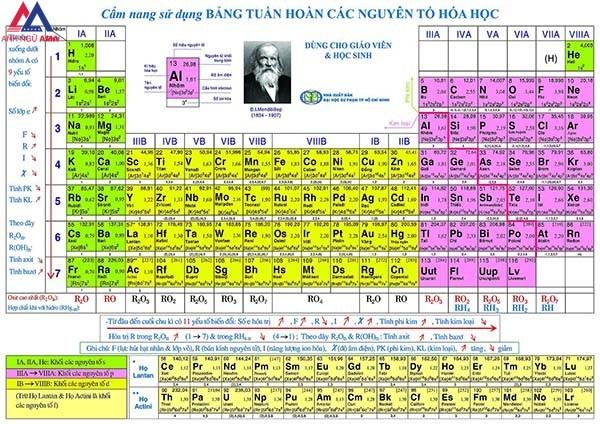 Danh sách hiện tại của các nguyên tố hóa học