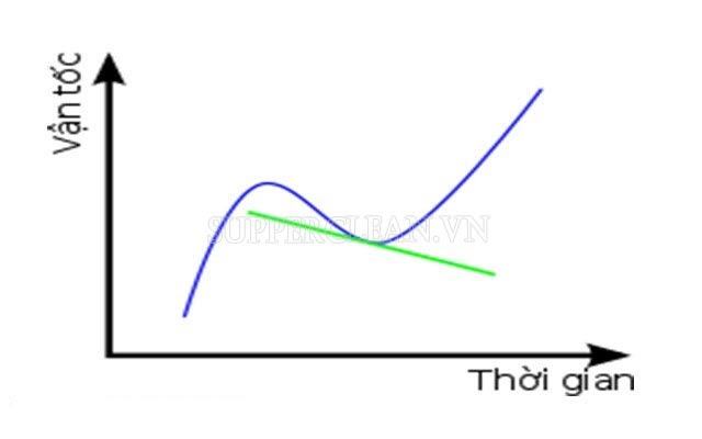 Gia tốc là gì? Công thức tính & phân loại các loại gia tốc