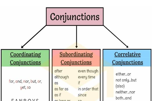 Conjunctions in English: tanthauzo, kagwiritsidwe ntchito ndi masewera olimbitsa thupi