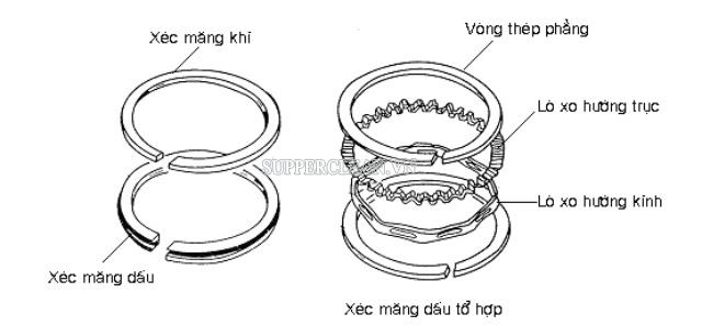 Xéc măng là gì? Xéc măng được lắp vào đâu & như thế nào?