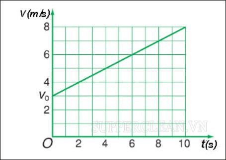 Công thức tính vận tốc