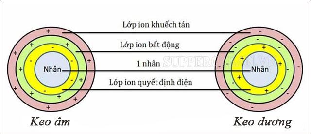 Keo của trái đất là gì?