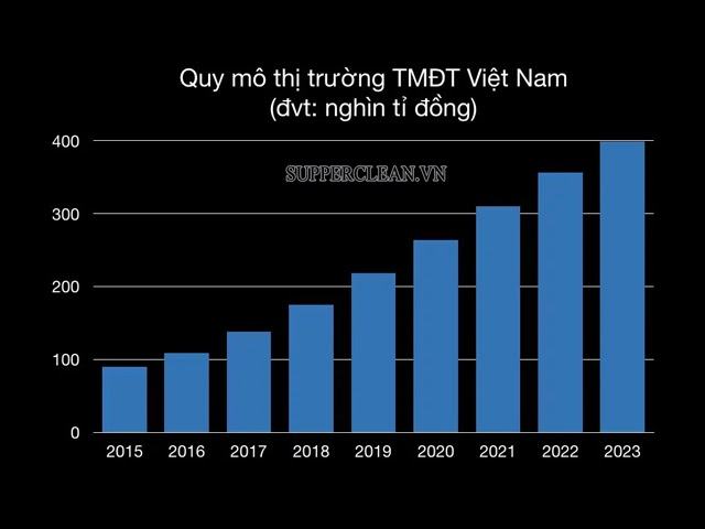 tăng trưởng của buôn bán trực tuyến