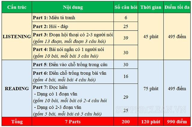 một phần của TOEIC