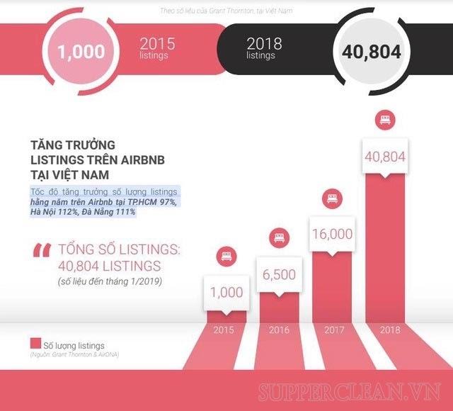 Tiềm năng phát triển của Airbnb tại Việt Nam