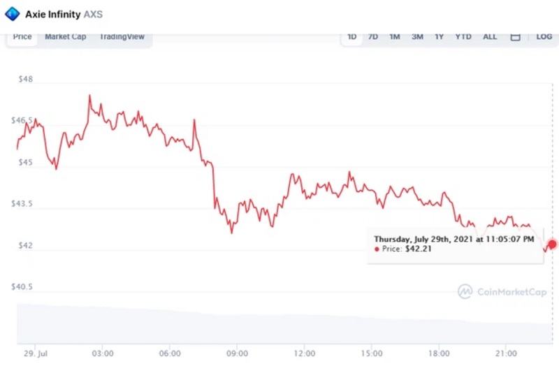 Giá trị xu AXS, SLP trong axie infinity ngày càng giảm khiến người chơi lo lắng