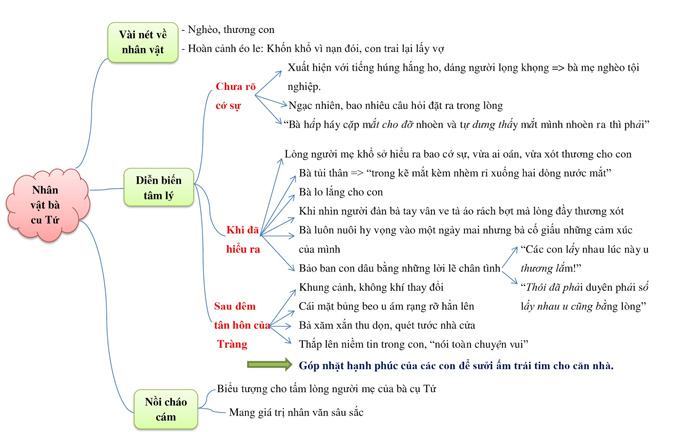 Sơ đồ tư duy phân tích nhân vật cụ Tứ trong Vợ Nhặt