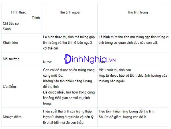 Sinh sản và Tinh trùng là gì?