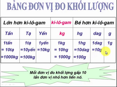 Bảng đơn vị đo khối lượng: cách ghi nhớ, quy đổi Dễ Dàng, Chính Xác