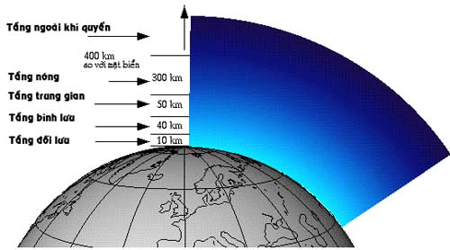 Sự lan truyền của sóng vô tuyến trong bầu khí quyển của Trái đất