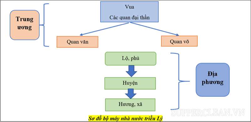 Vũ khí thời Lý