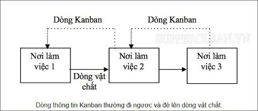 Kanban là gì?