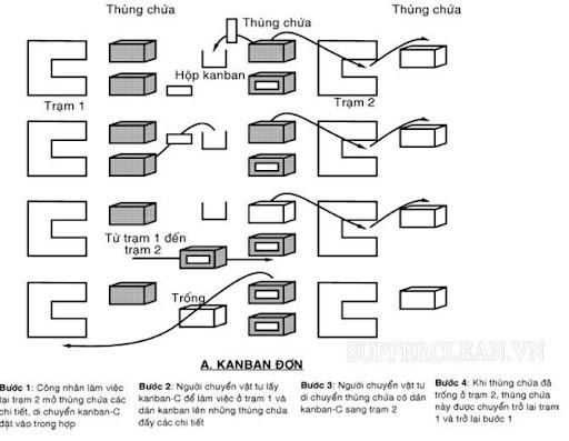 Kanban là gì?