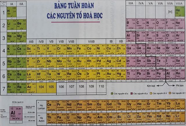 Bảng nguyên tố hóa học là gì?