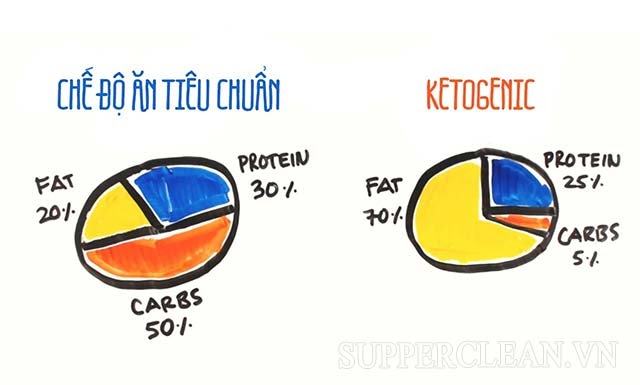 Keto là gì?