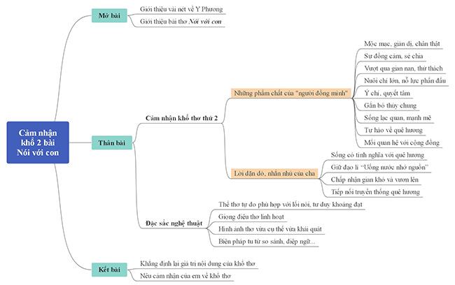 Sơ đồ tư duy cảm nhận khổ 2 của bài thơ Nói với con