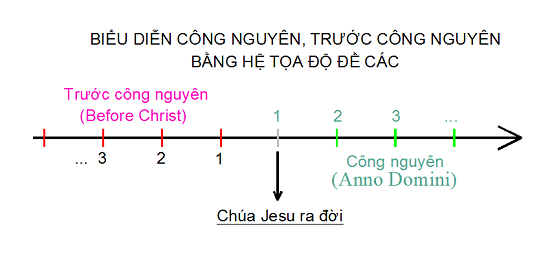 Công nguyên là gì? Trước và sau Công nguyên là gì?