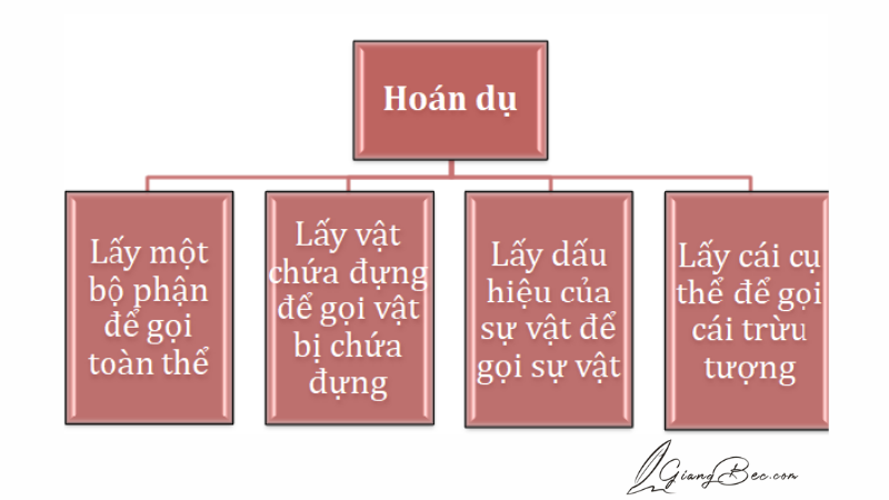 Có bao nhiêu loại hoán dụ?