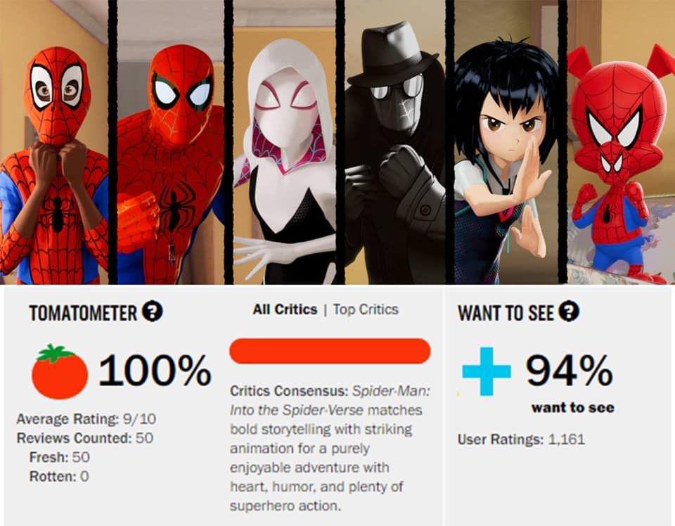 Spider-Man: Into the Spider-Verse hiện là phim mới 100% trên RottenTomatoes.  Nguồn: Fanpage Spider-Man: Into the Spider-Verse