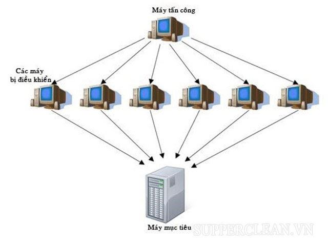 Máy tính bị nhiễm mã độc và dùng để tấn công ddos ​​gọi là gì?