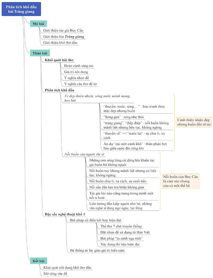 So do tu duy phan tich kho tho dau bai Trang giang