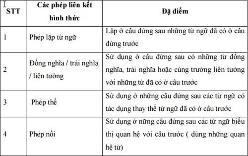 Phép nối là gì? Có bao nhiêu loại phép nối? Lưu ý khi sử dụng phép nối trong câu