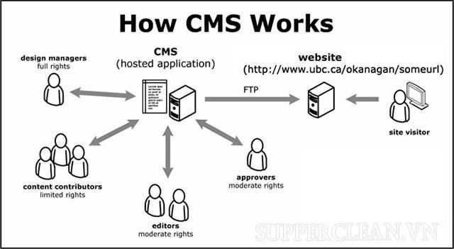 cms là gì?