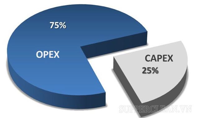 Chi phí của Opex được sử dụng trong một doanh nghiệp thường vượt quá CapEx