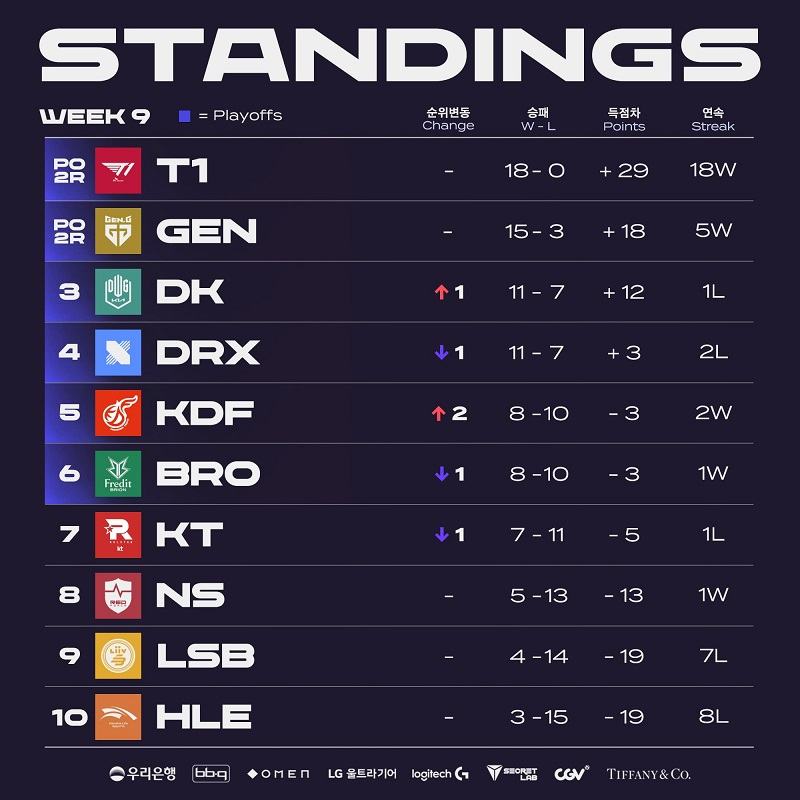 LMHT: Thắng DRX, T1 phá kỷ lục T1 của SKT năm 2015